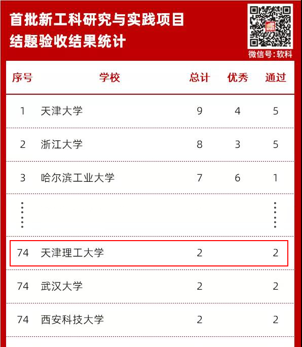 米兰首批新工科研究与实践项目顺利通过结题验收
